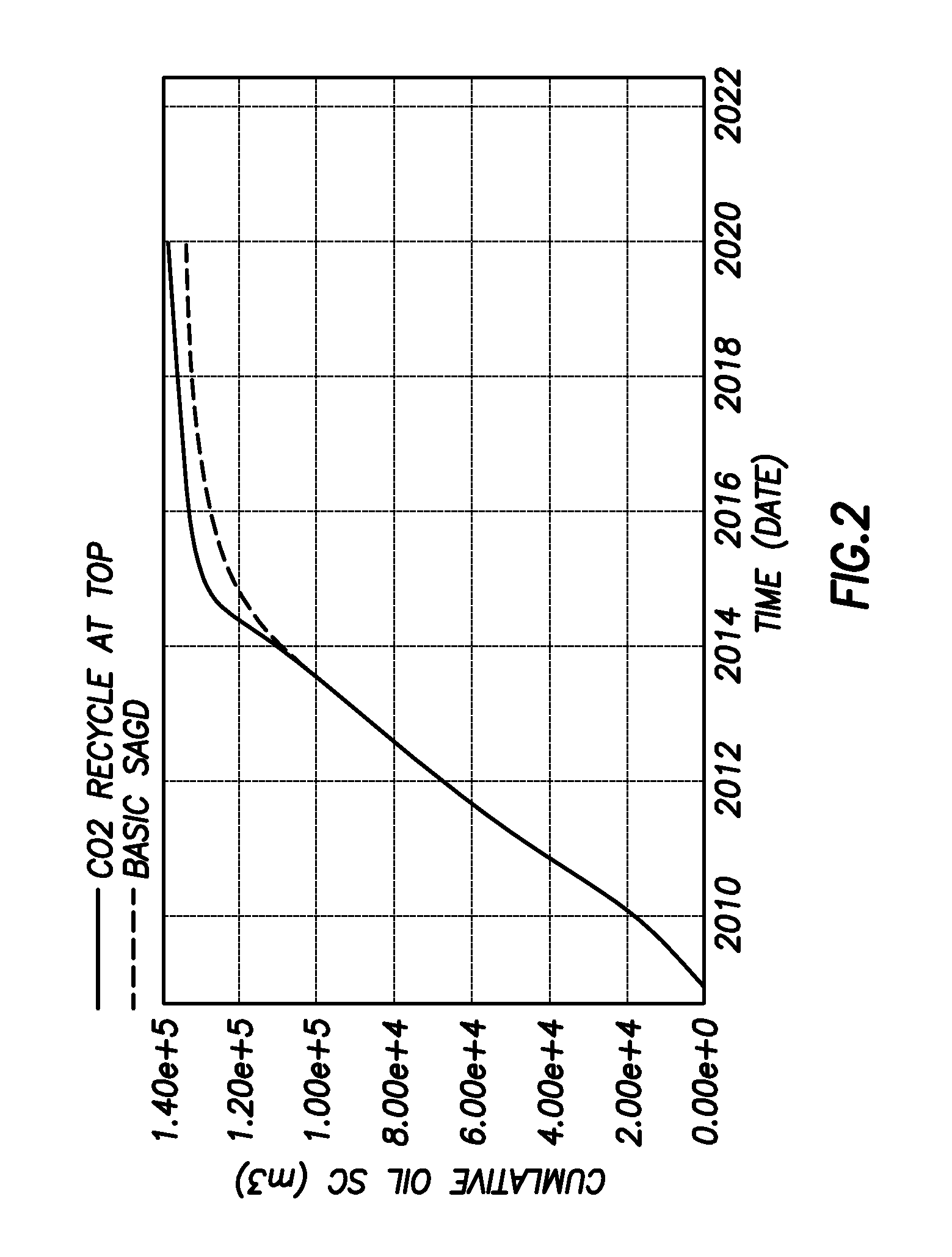 Recycling co2 in heavy oil or bitumen production