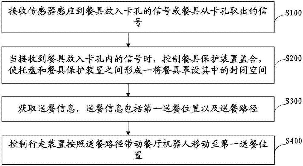 Restaurant robot and meal delivery method thereof