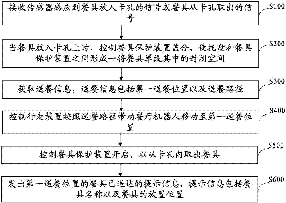 Restaurant robot and meal delivery method thereof