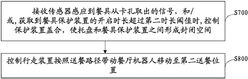 Restaurant robot and meal delivery method thereof