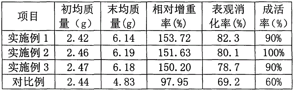 Compound goldfish feed and preparation method thereof