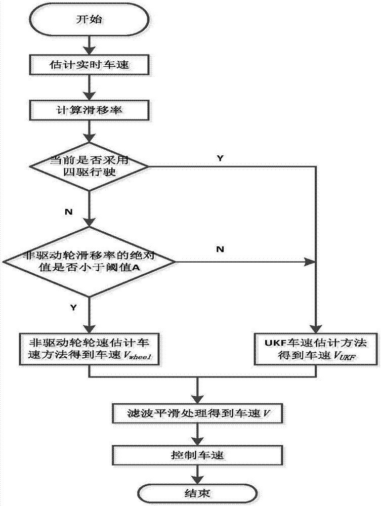 A method for controlling the speed of a four-wheel electric vehicle