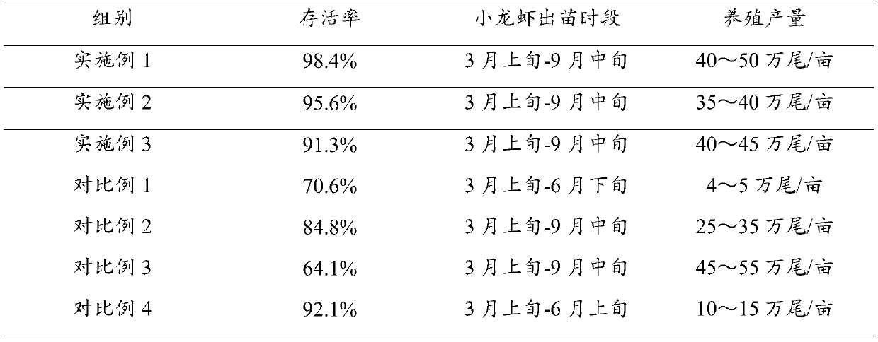 Pond culture system and method for controlling continuous emergence of shrimp seeds in spring, summer and autumn for procambarus clarkii Girard