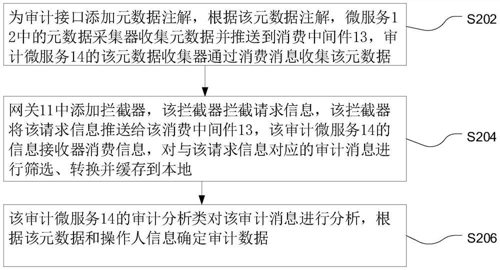 Data auditing method, system, computer equipment and storage medium