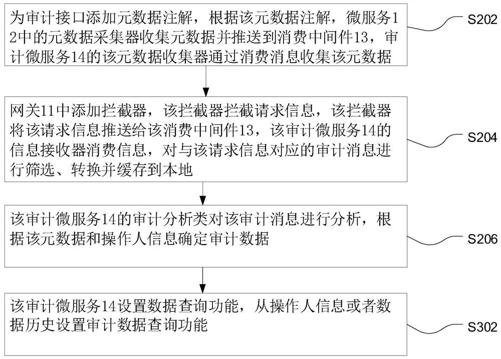 Data auditing method, system, computer equipment and storage medium