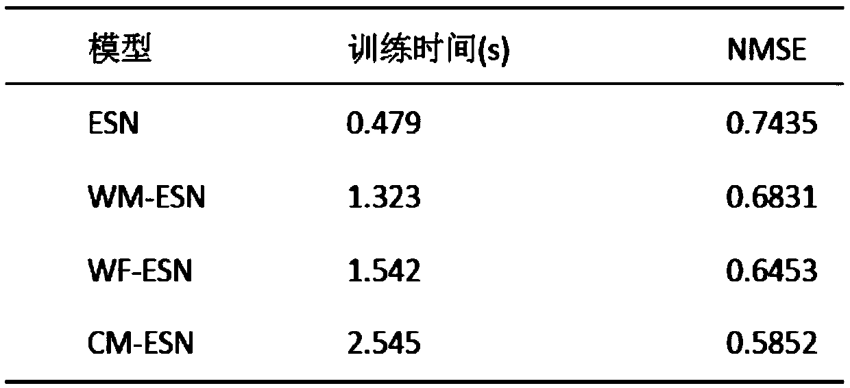 Base station flow prediction method based on echo state network