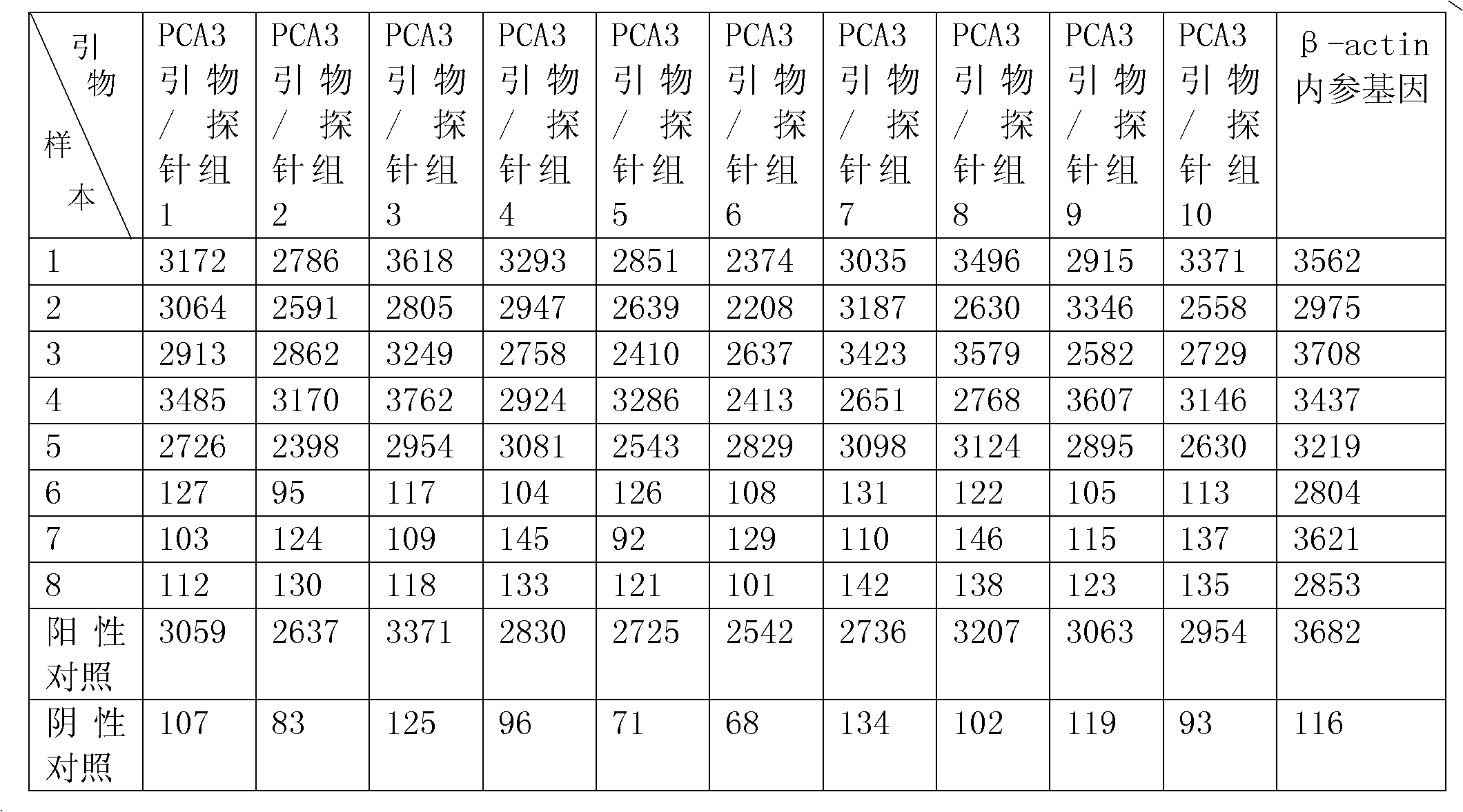 Liquid-phase chip method for detecting PCA3 gene and PSA gene and diagnostic reagent kit thereof