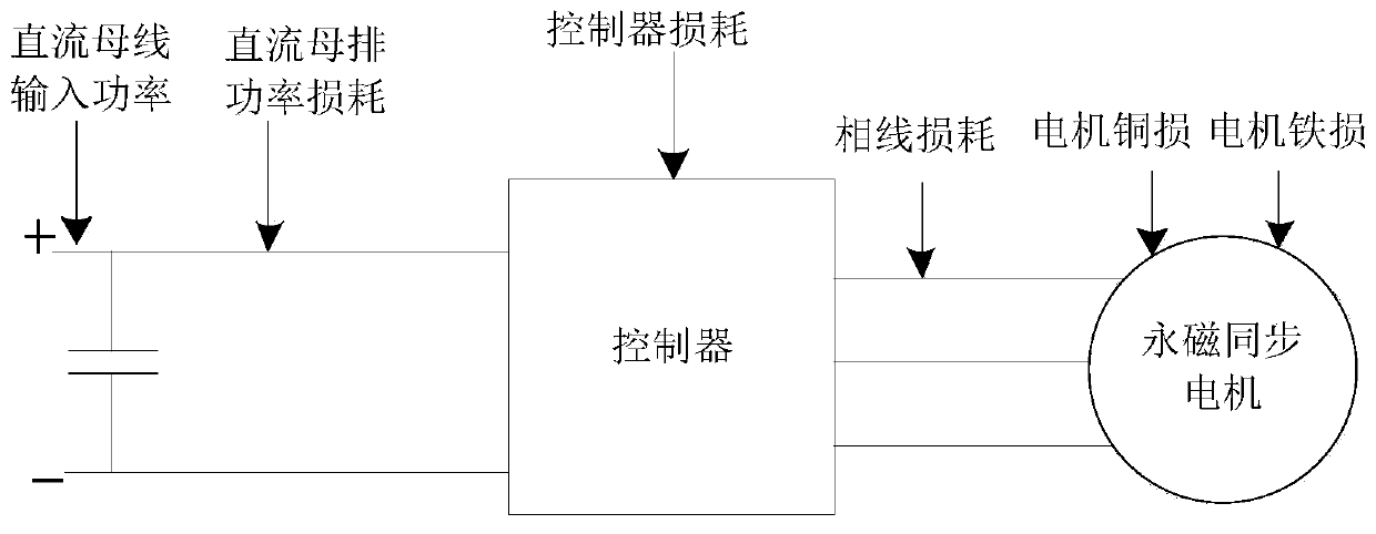 Vehicle permanent magnet synchronous motor torque estimation method based on power flow and medium