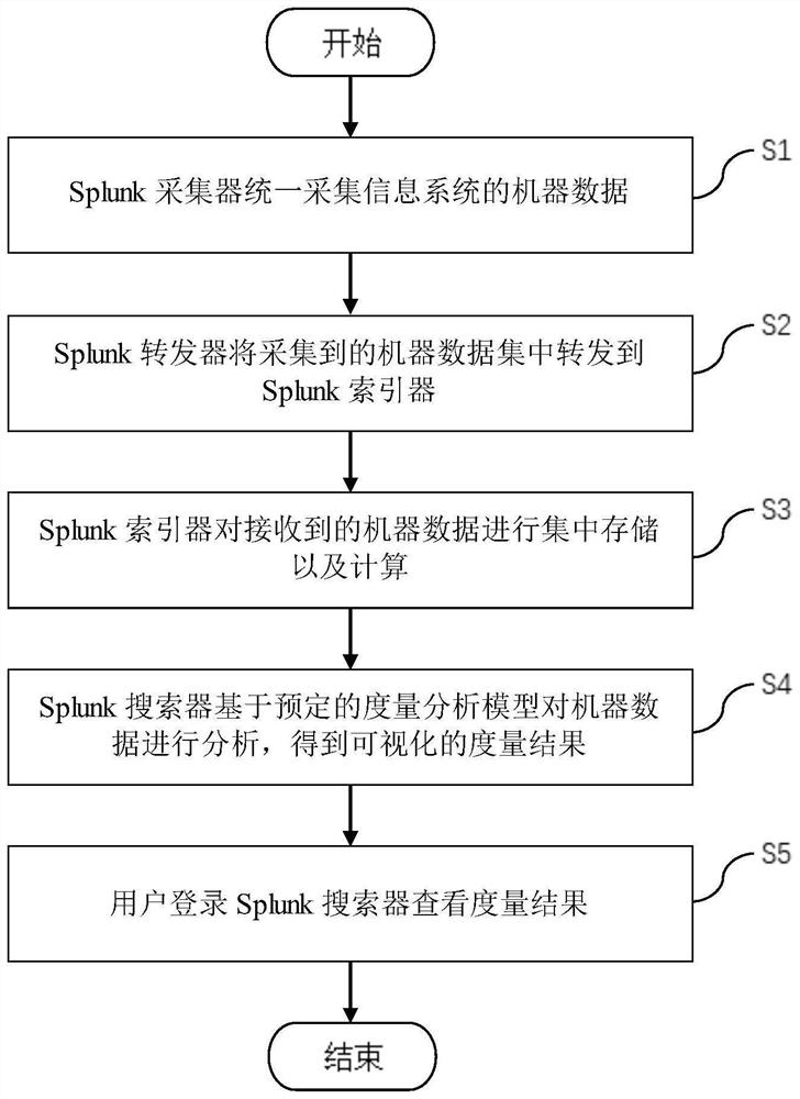 Metric analysis method and system based on machine data