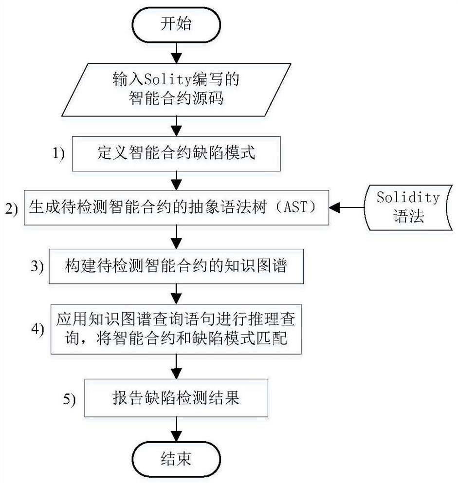 Contract defect detection method based on intelligent contract knowledge graph