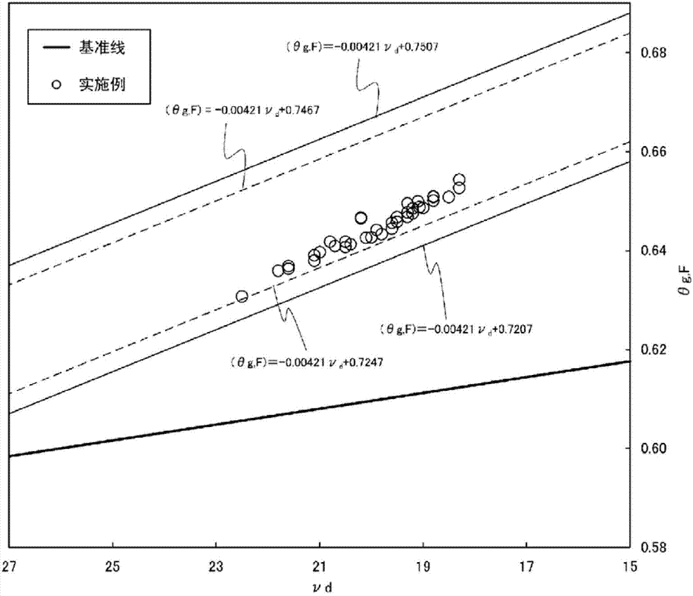 Optical glass, preform and optical element