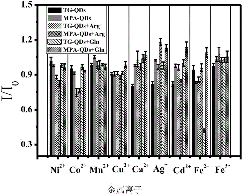 Detection method for metal ions by amino acid regulated quantum dot fluorescent array sensor