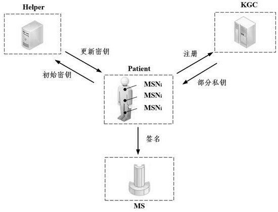 Strong privacy protection method suitable for medical scene and based on certificateless signature