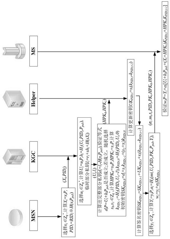 Strong privacy protection method suitable for medical scene and based on certificateless signature