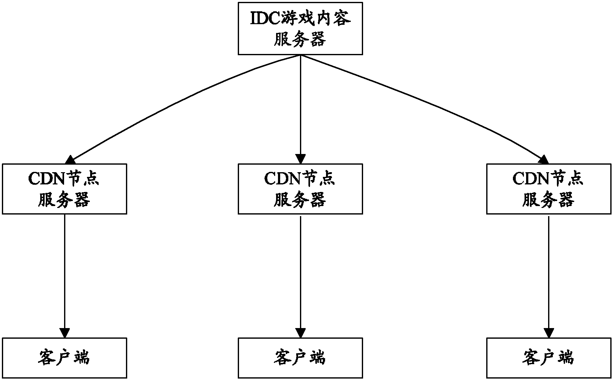 A game content distribution system based on barserver