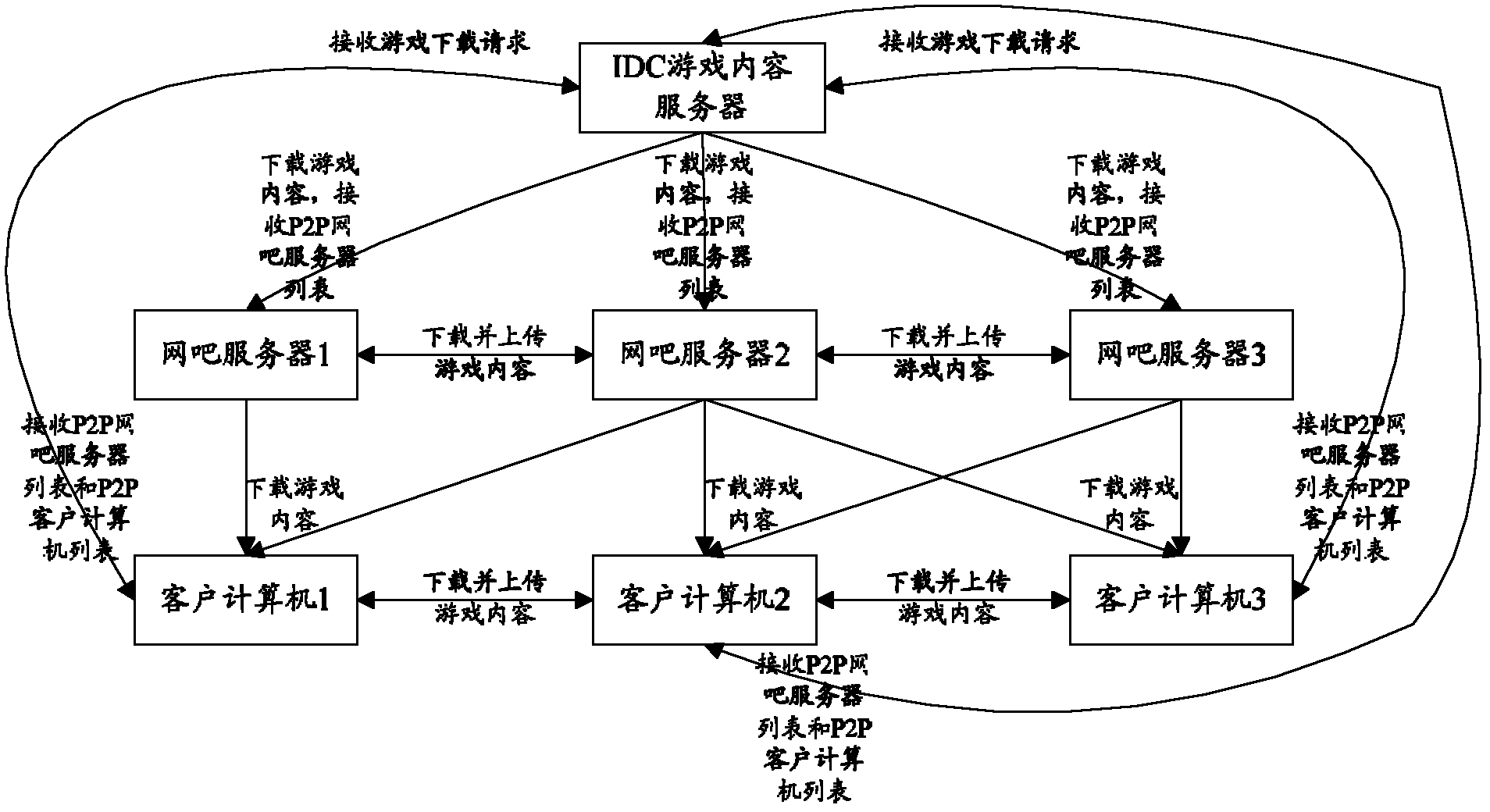 A game content distribution system based on barserver