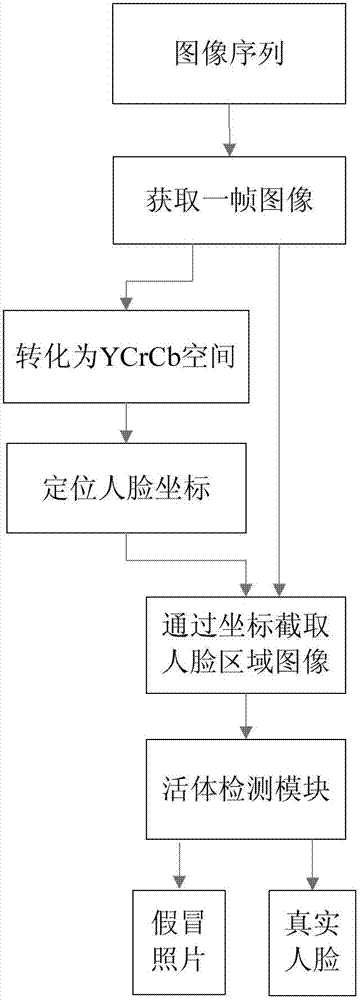 Vivo-face detection method based on HSV (hue, saturation, value) color space statistical characteristics