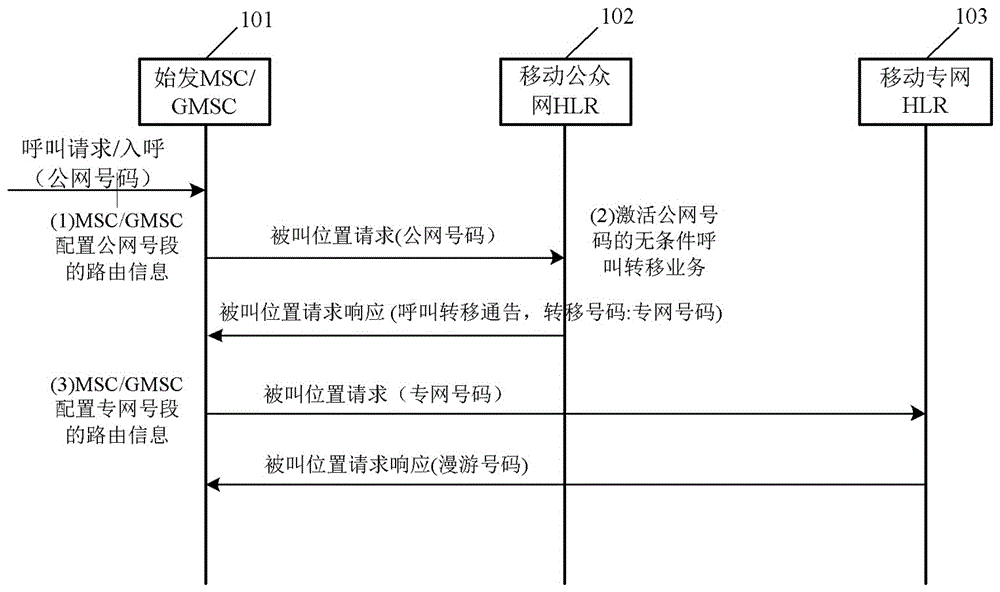 Method for disrupting numbers of private network subscribers based on call forwarding service