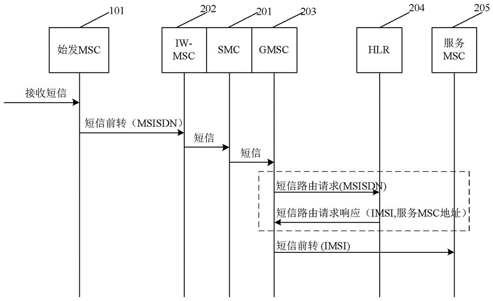 Method for disrupting numbers of private network subscribers based on call forwarding service