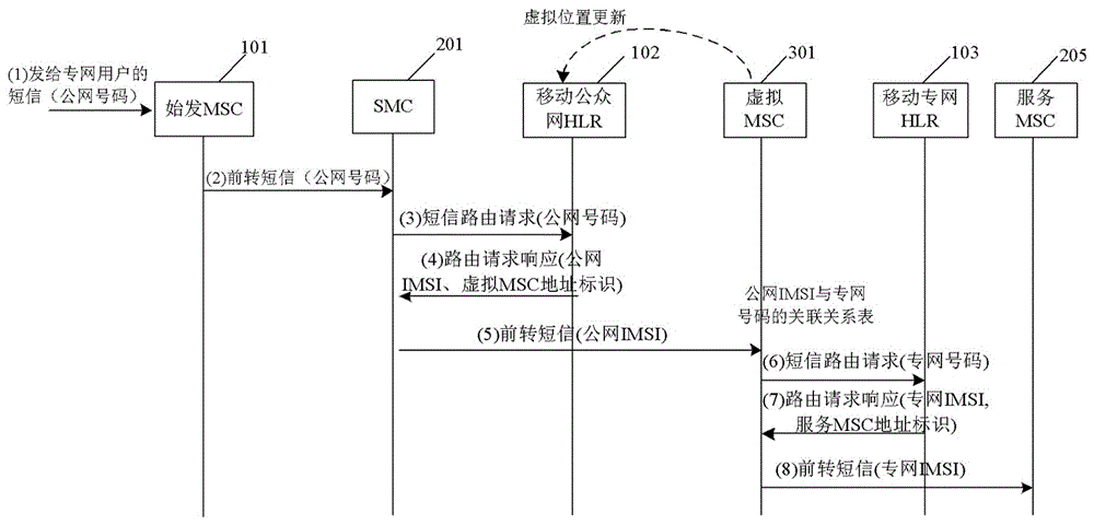 Method for disrupting numbers of private network subscribers based on call forwarding service