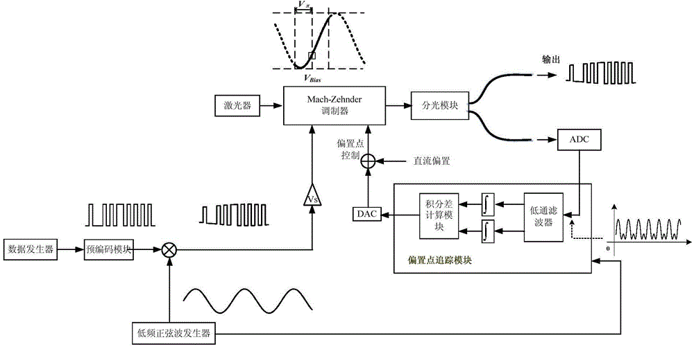 Method and system for locking offset point of light modulator