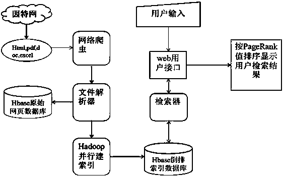 Distributed searching method based on cloud computing