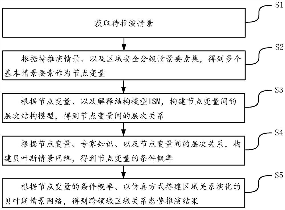 Regional relation situation deduction method and device based on Bayesian network