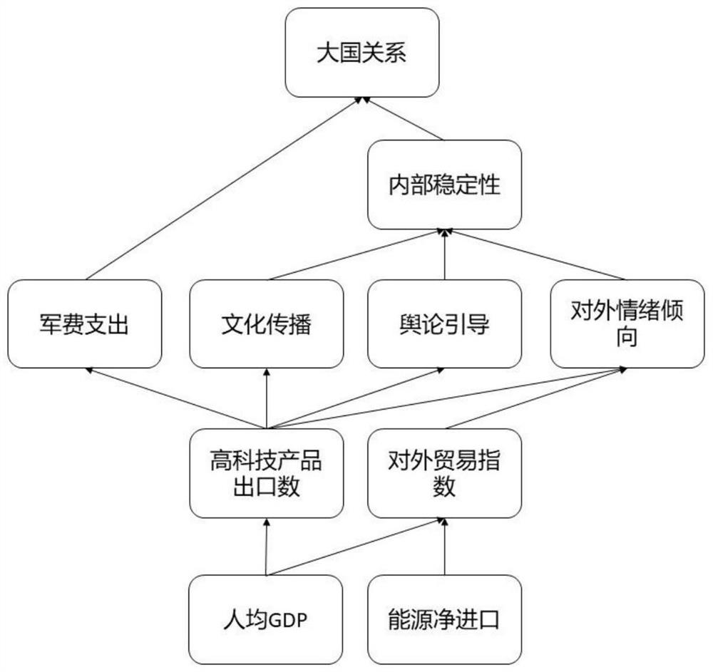 Regional relation situation deduction method and device based on Bayesian network