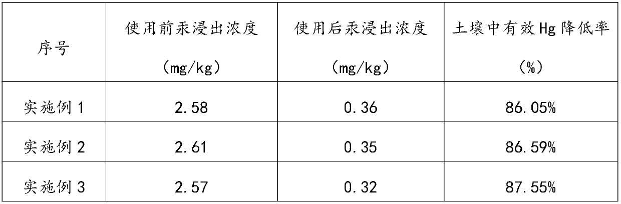 Mercury polluted soil repairing agent and production method thereof