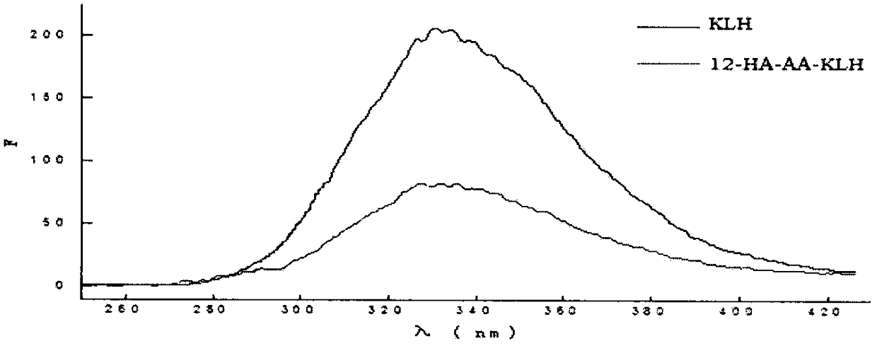 Synthesis method of abietic acid artificial antigen