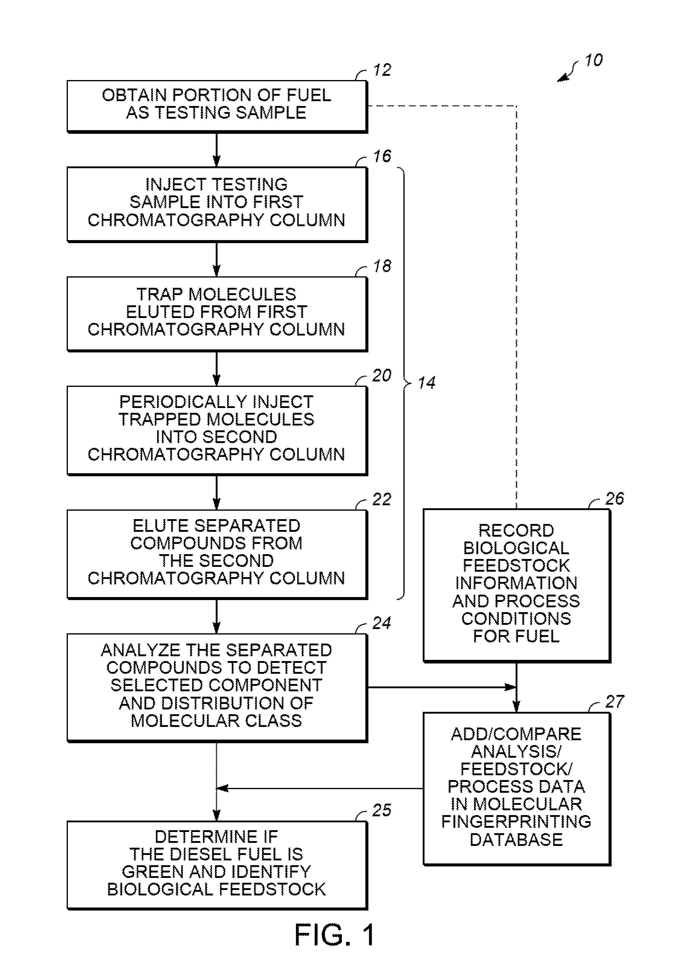 Methods for evaluating green diesel fuel compositions