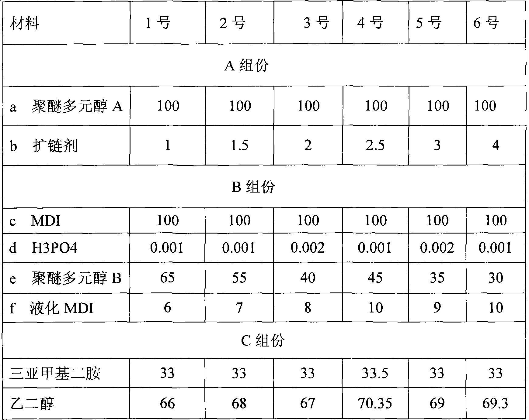 Polyether type resin for low-rigidity transparent anti-skidding shoes