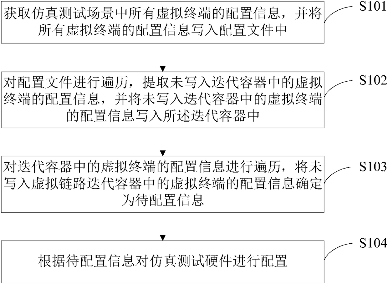 AFDX-bus-based virtual terminal configuration method and device