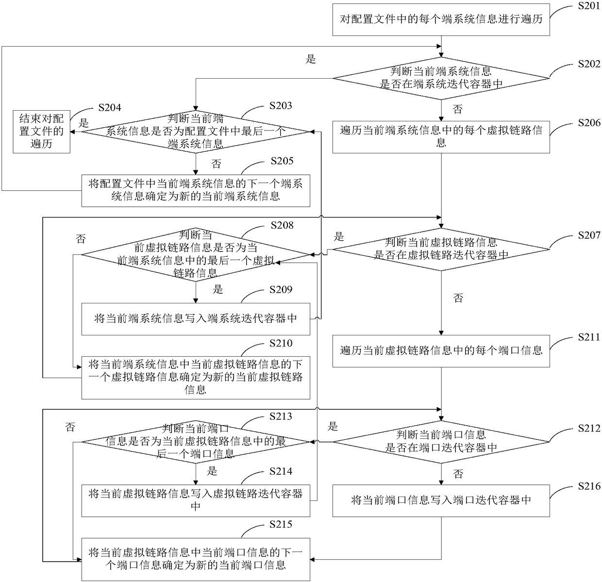 AFDX-bus-based virtual terminal configuration method and device