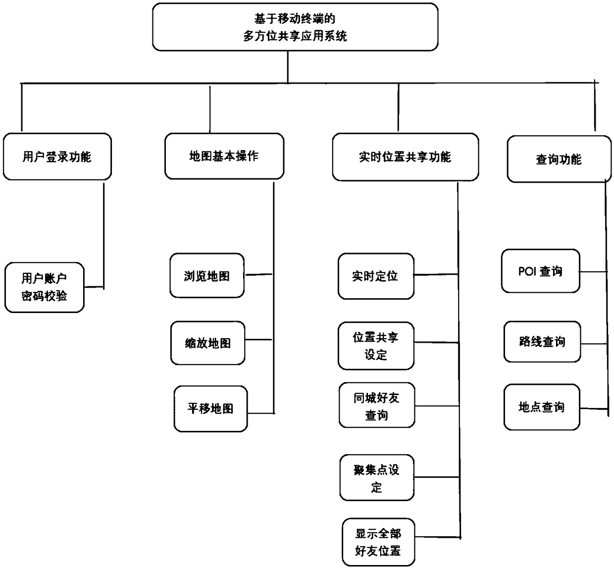 Real-time location sharing method for shared car and mobile terminal