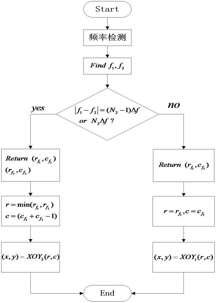 Indoor Laser Positioning System Based on Frequency Tag Method