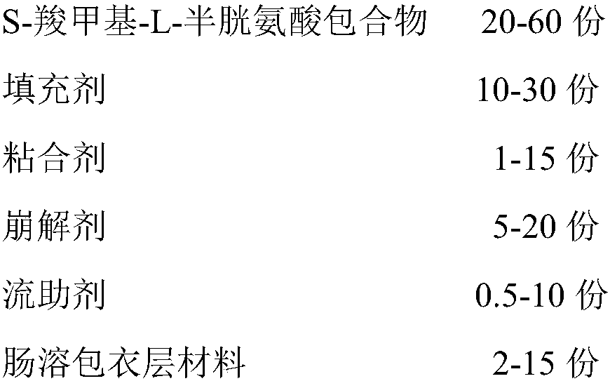 S-carboxymethyl-L-cysteine complex and enteric preparation composition thereof