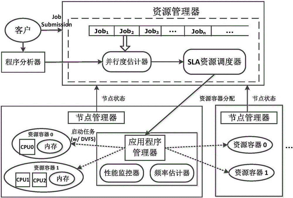 YARN resource allocation and energy-saving scheduling method and system based on service level agreement