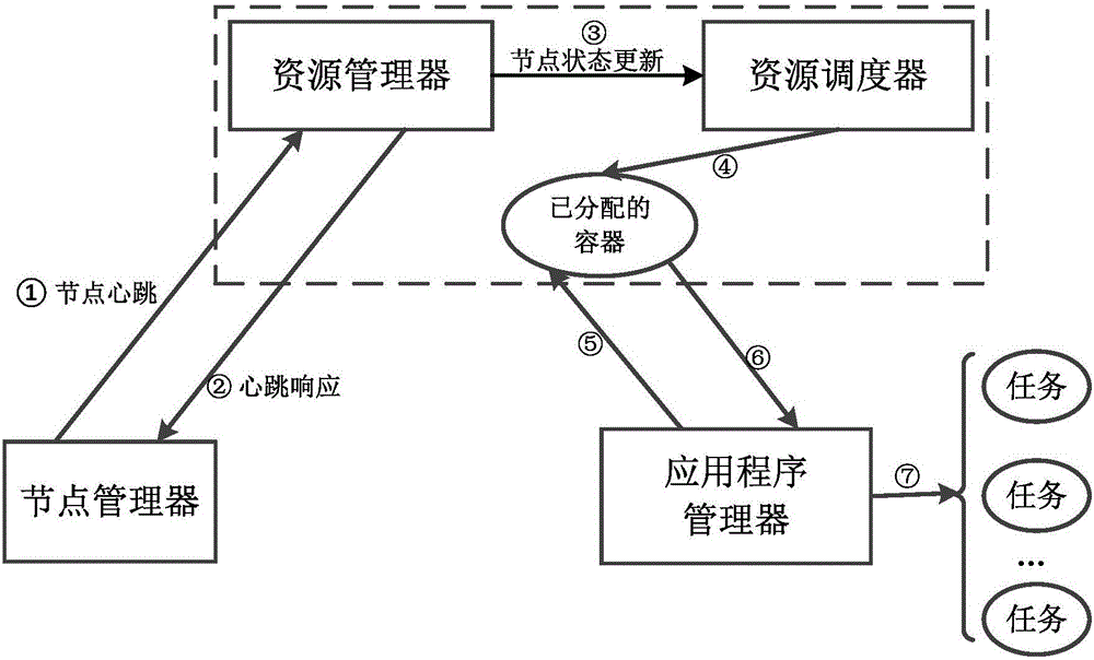 YARN resource allocation and energy-saving scheduling method and system based on service level agreement