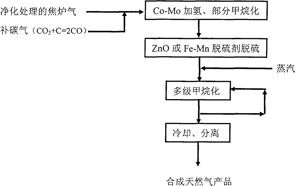 Novel process for making synthetic natural gas by using coke-oven gas