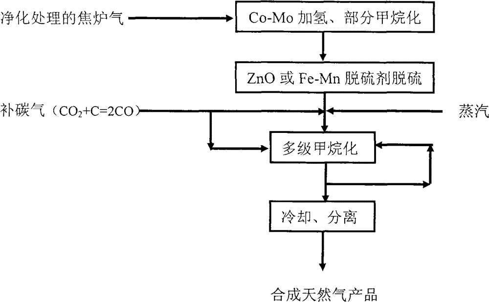 Novel process for making synthetic natural gas by using coke-oven gas