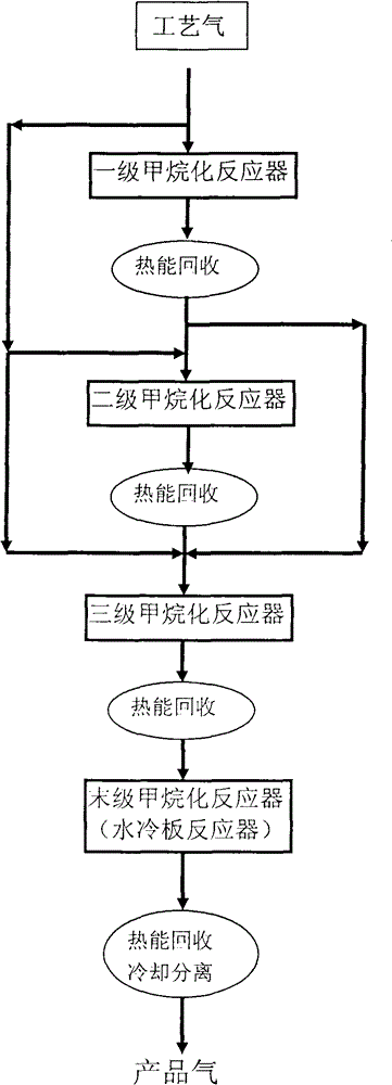 Novel process for making synthetic natural gas by using coke-oven gas