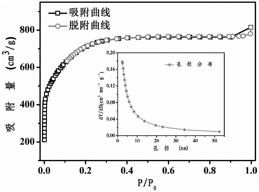 Nitrogen-enriched carbon based/sulfur composite cathode material used for lithium sulphur batteries, and preparation method thereof