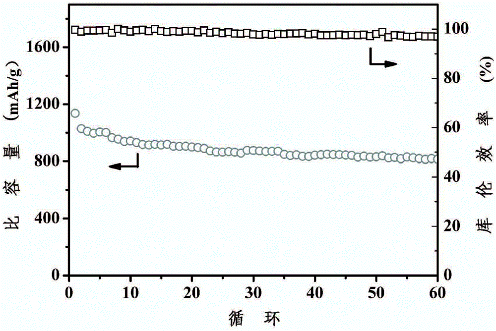 Nitrogen-enriched carbon based/sulfur composite cathode material used for lithium sulphur batteries, and preparation method thereof