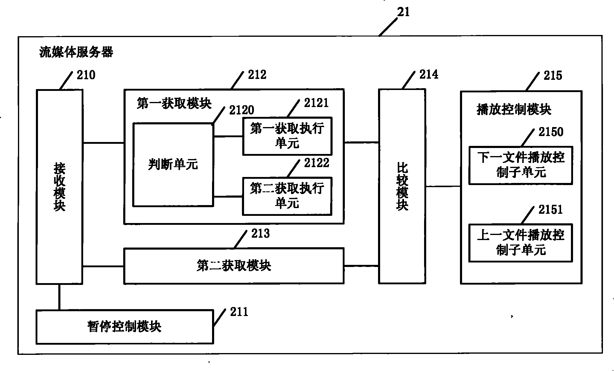 Method, equipment and system for stream media playing control