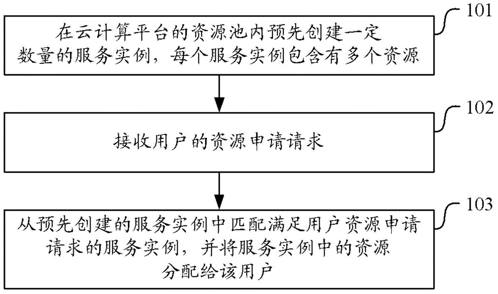 Resource allocation method and device