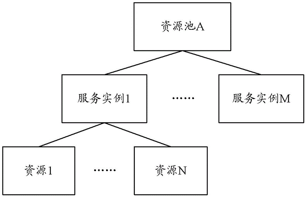 Resource allocation method and device