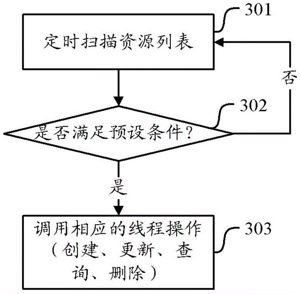 Resource allocation method and device