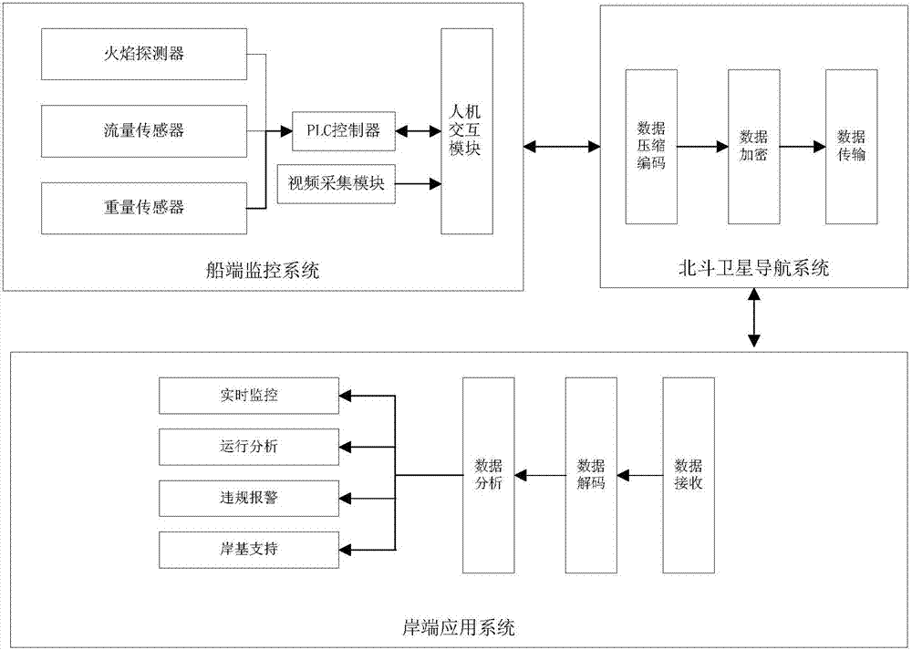 Ship-shore integrated monitoring system and operating status identification method for marine incinerators