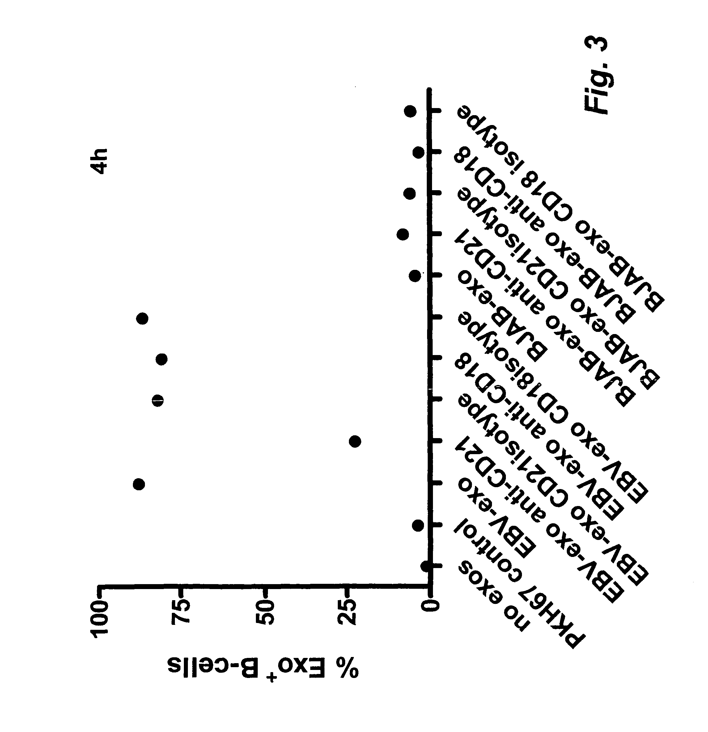 Exosome based treatment of cancer